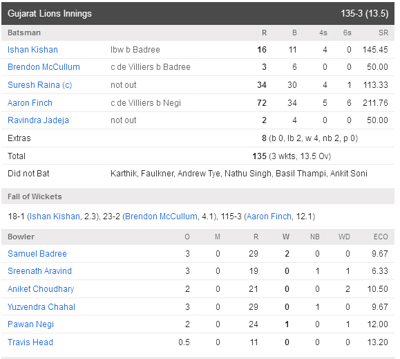 Gujarat Lions Scorecard