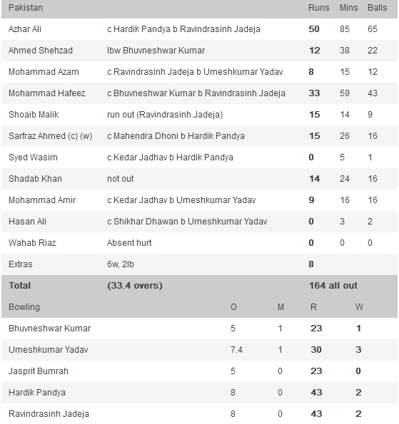 India-Vs-Pakistan-Scorecard